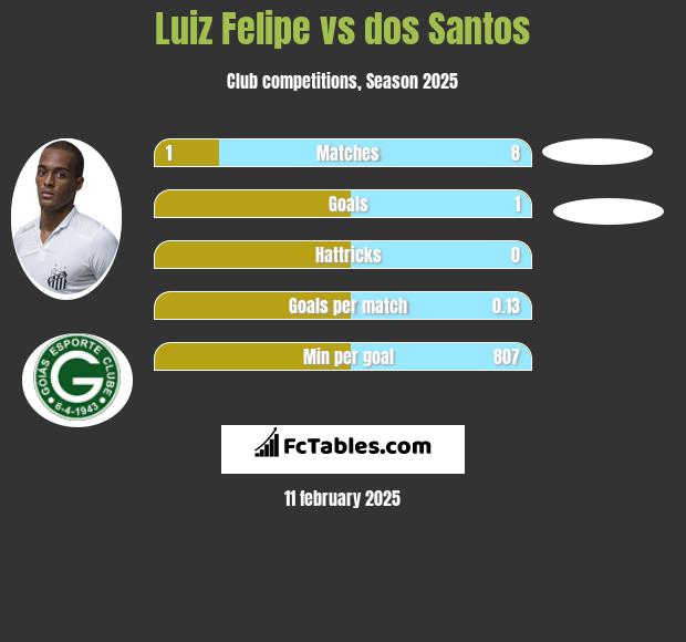 Luiz Felipe vs dos Santos h2h player stats