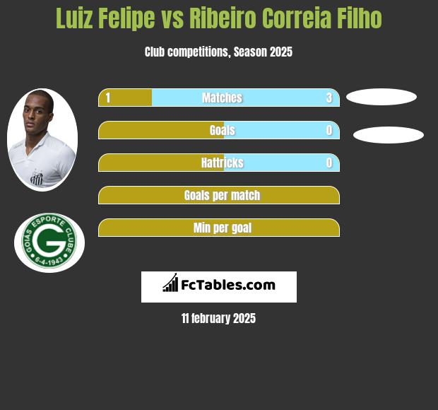 Luiz Felipe vs Ribeiro Correia Filho h2h player stats