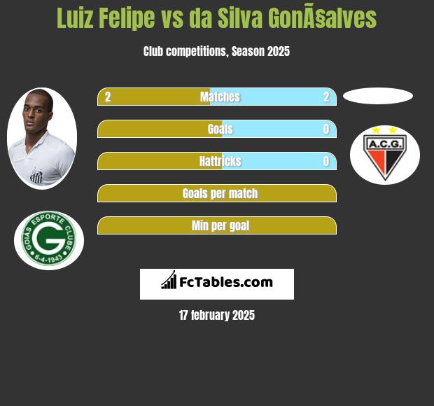 Luiz Felipe vs da Silva GonÃ§alves h2h player stats