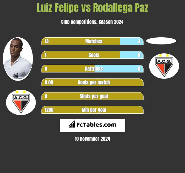 Luiz Felipe vs Rodallega Paz h2h player stats