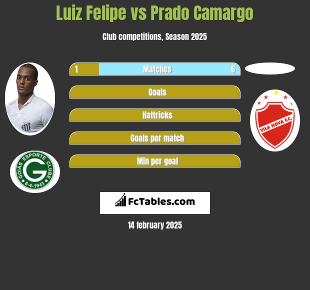 Luiz Felipe vs Prado Camargo h2h player stats