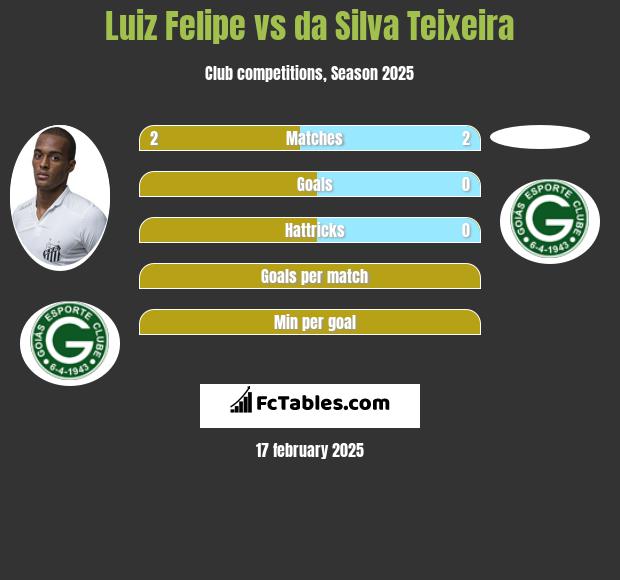 Luiz Felipe vs da Silva Teixeira h2h player stats