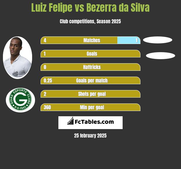 Luiz Felipe vs Bezerra da Silva h2h player stats