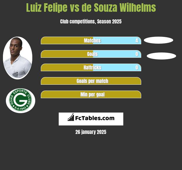 Luiz Felipe vs de Souza Wilhelms h2h player stats