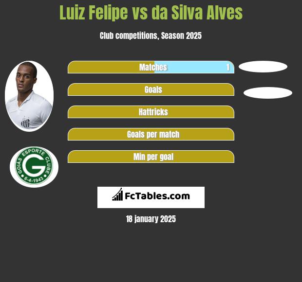 Luiz Felipe vs da Silva Alves h2h player stats