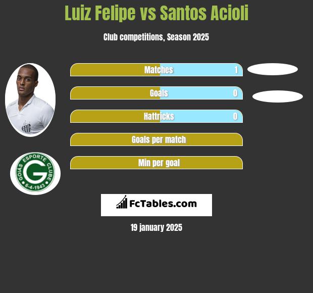 Luiz Felipe vs Santos Acioli h2h player stats