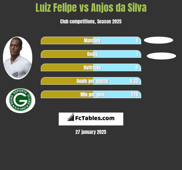 Luiz Felipe vs Anjos da Silva h2h player stats