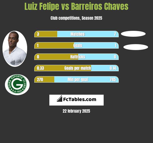 Luiz Felipe vs Barreiros Chaves h2h player stats