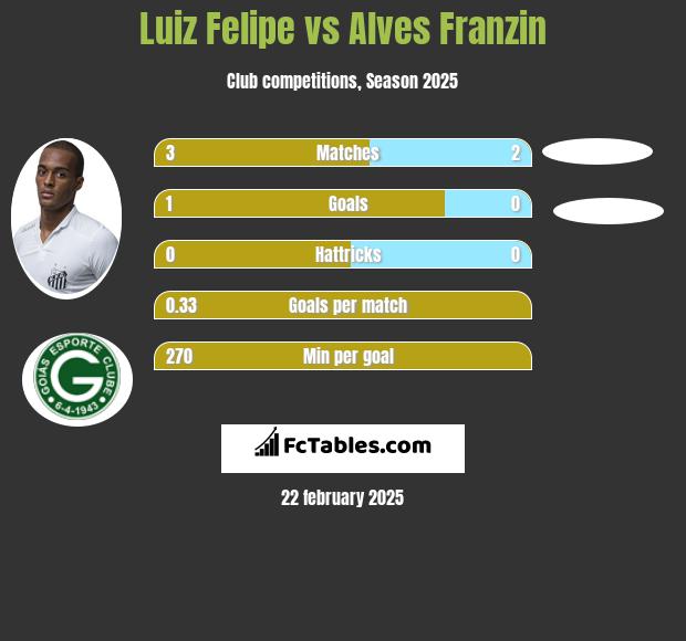 Luiz Felipe vs Alves Franzin h2h player stats