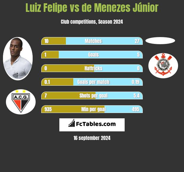 Luiz Felipe vs de Menezes Júnior h2h player stats