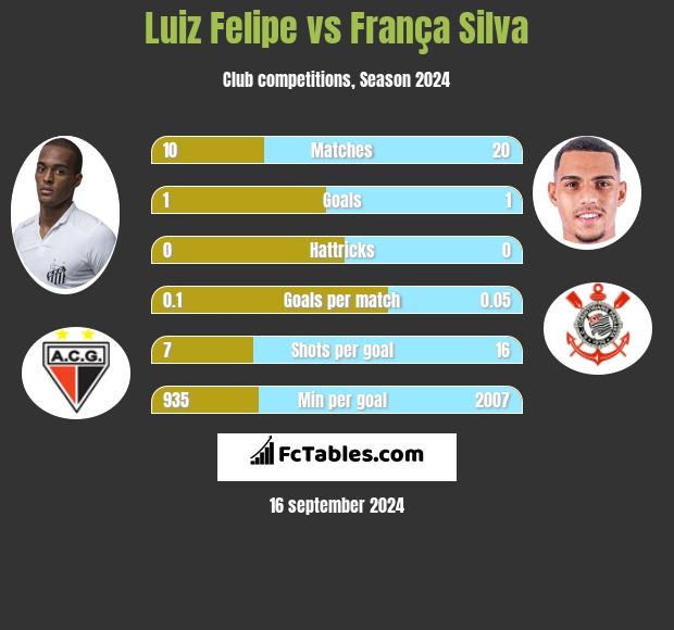 Luiz Felipe vs França Silva h2h player stats