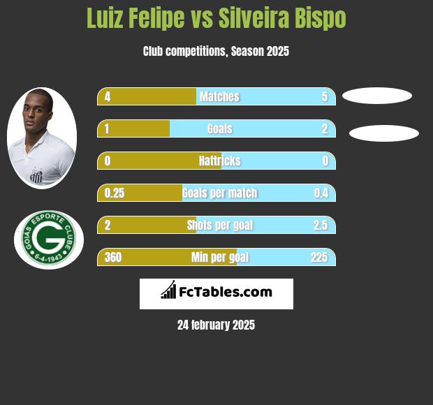 Luiz Felipe vs Silveira Bispo h2h player stats