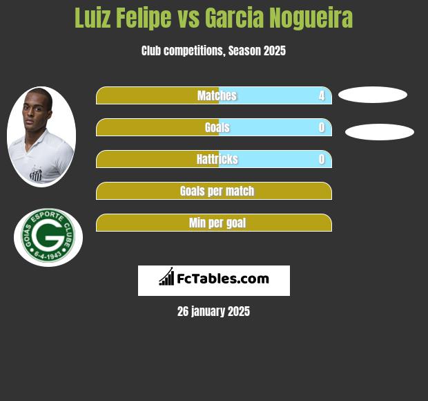 Luiz Felipe vs Garcia Nogueira h2h player stats