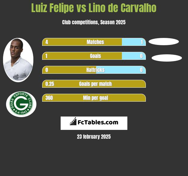 Luiz Felipe vs Lino de Carvalho h2h player stats