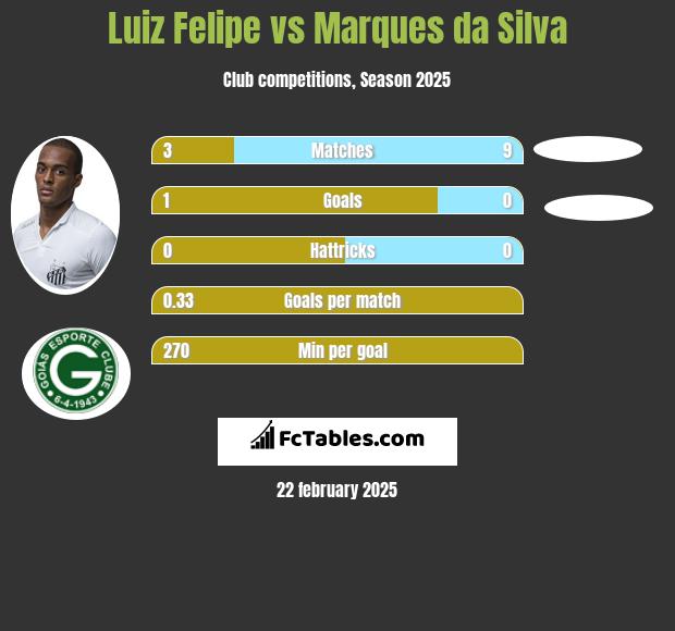 Luiz Felipe vs Marques da Silva h2h player stats