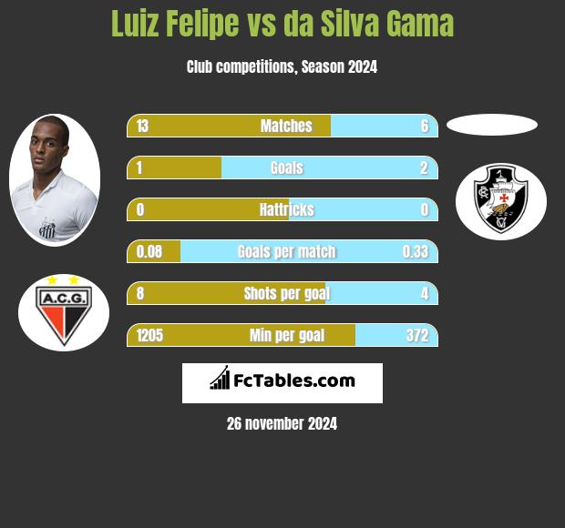 Luiz Felipe vs da Silva Gama h2h player stats