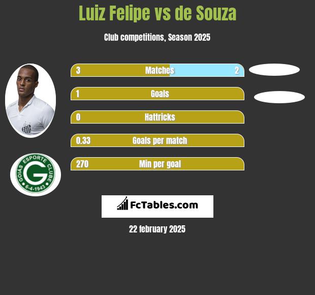 Luiz Felipe vs de Souza h2h player stats