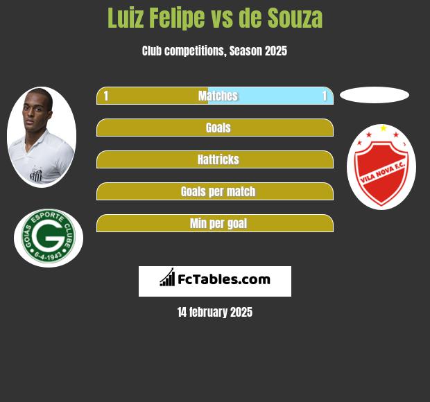 Luiz Felipe vs de Souza h2h player stats