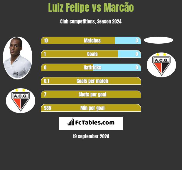 Luiz Felipe vs Marcão h2h player stats