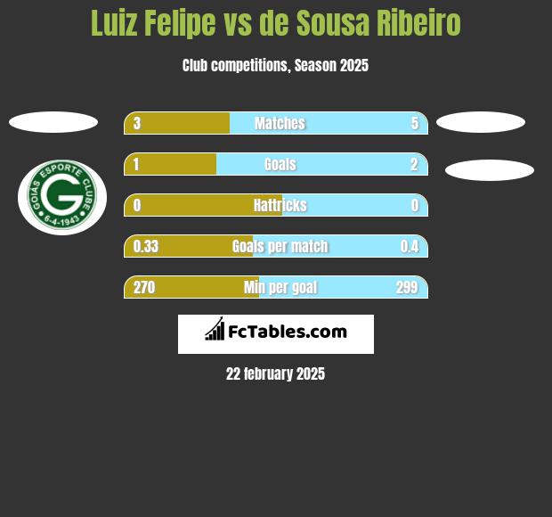 Luiz Felipe vs de Sousa Ribeiro h2h player stats