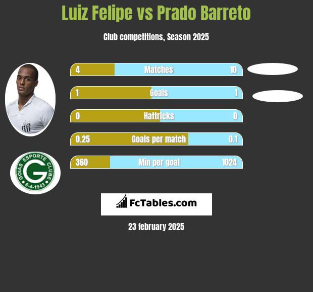 Luiz Felipe vs Prado Barreto h2h player stats