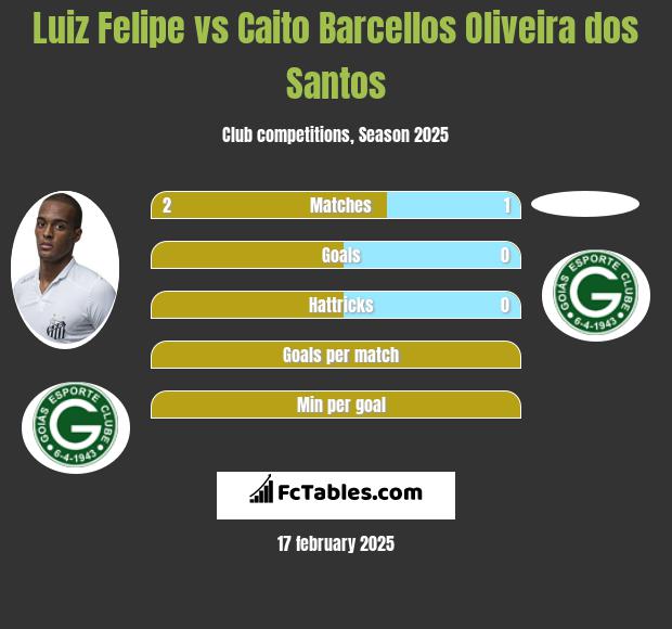 Luiz Felipe vs Caito Barcellos Oliveira dos Santos h2h player stats