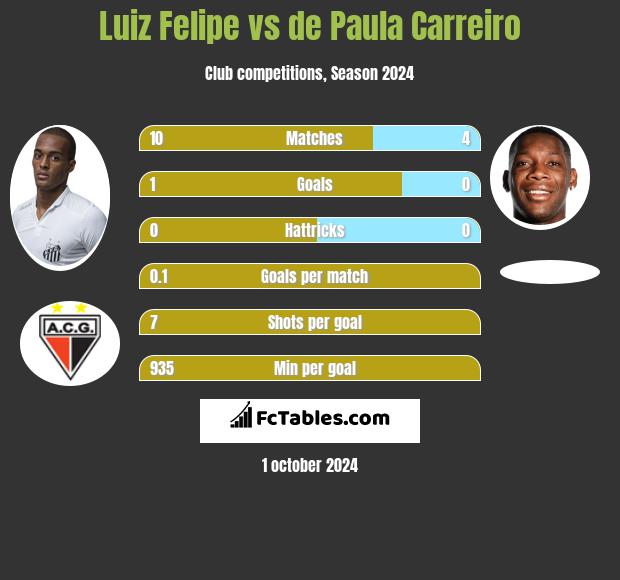 Luiz Felipe vs de Paula Carreiro h2h player stats