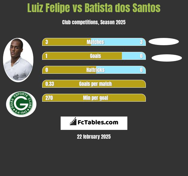 Luiz Felipe vs Batista dos Santos h2h player stats