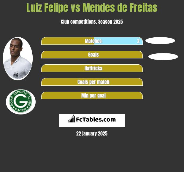 Luiz Felipe vs Mendes de Freitas h2h player stats