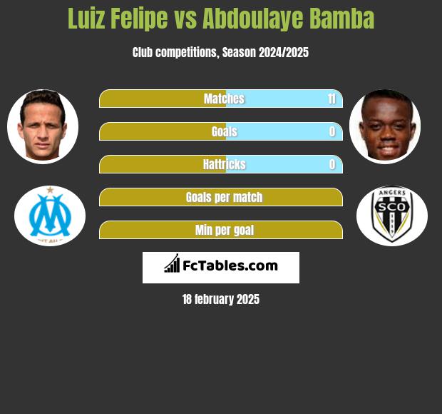 Luiz Felipe vs Abdoulaye Bamba h2h player stats