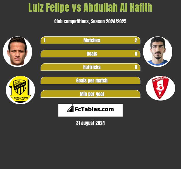 Luiz Felipe vs Abdullah Al Hafith h2h player stats