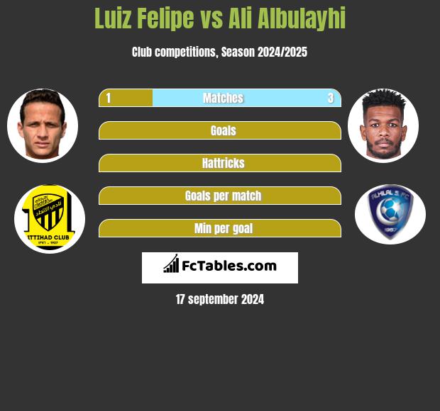 Luiz Felipe vs Ali Albulayhi h2h player stats