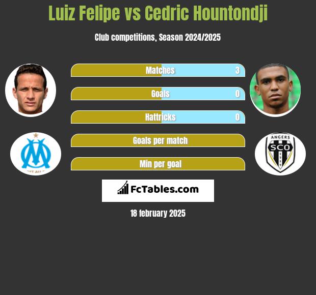 Luiz Felipe vs Cedric Hountondji h2h player stats