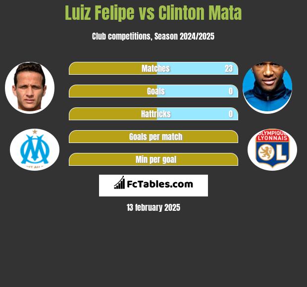 Luiz Felipe vs Clinton Mata h2h player stats