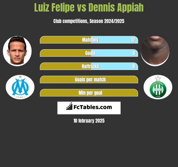 Luiz Felipe vs Dennis Appiah h2h player stats