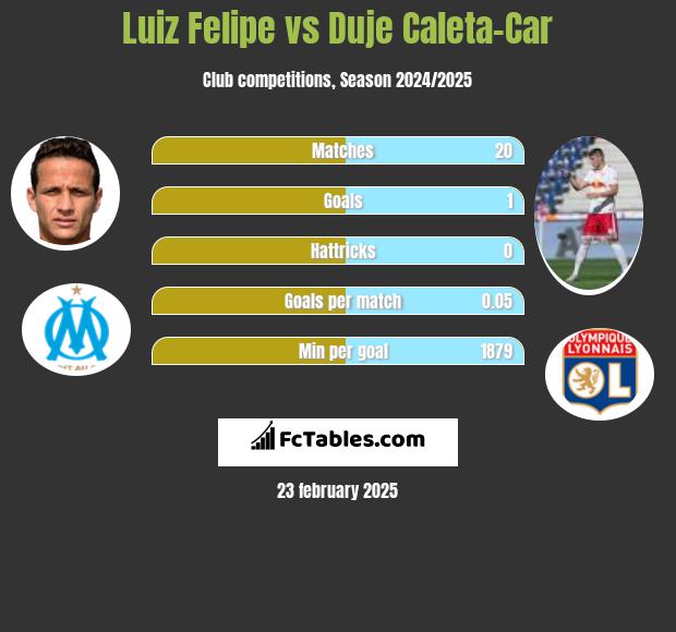 Luiz Felipe vs Duje Caleta-Car h2h player stats