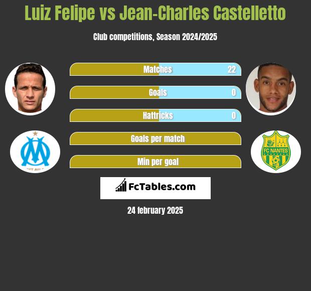 Luiz Felipe vs Jean-Charles Castelletto h2h player stats