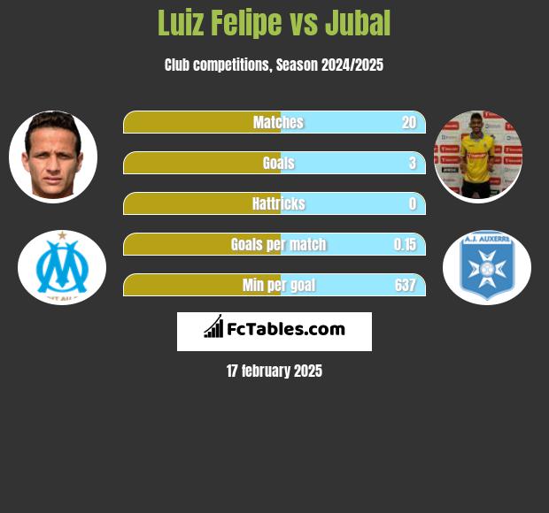 Luiz Felipe vs Jubal h2h player stats