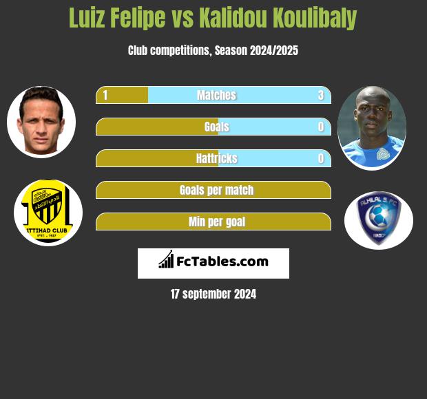 Luiz Felipe vs Kalidou Koulibaly h2h player stats