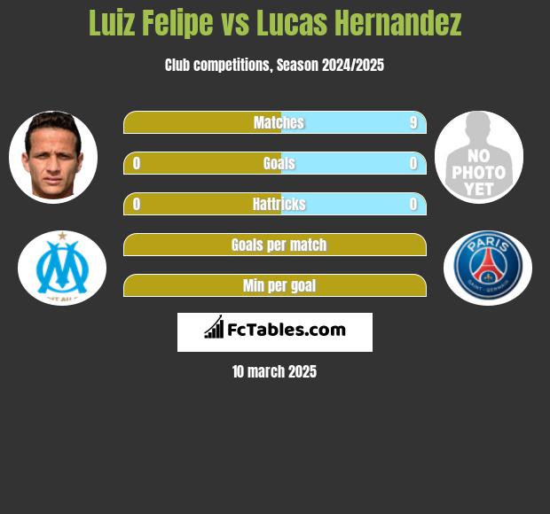 Luiz Felipe vs Lucas Hernandez h2h player stats