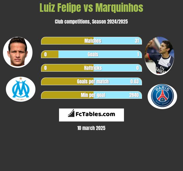 Luiz Felipe vs Marquinhos h2h player stats