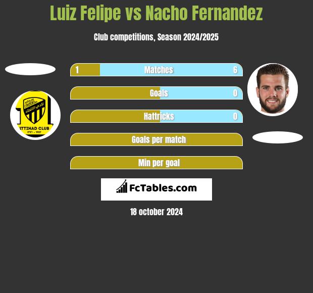 Luiz Felipe vs Nacho Fernandez h2h player stats