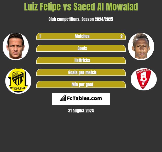 Luiz Felipe vs Saeed Al Mowalad h2h player stats