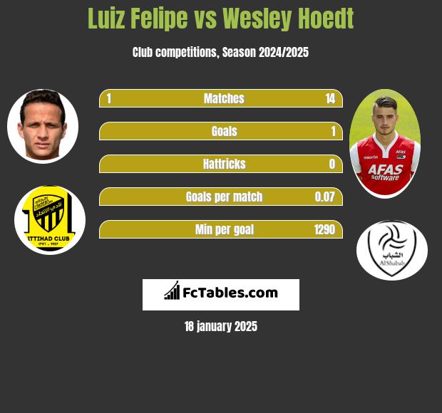 Luiz Felipe vs Wesley Hoedt h2h player stats