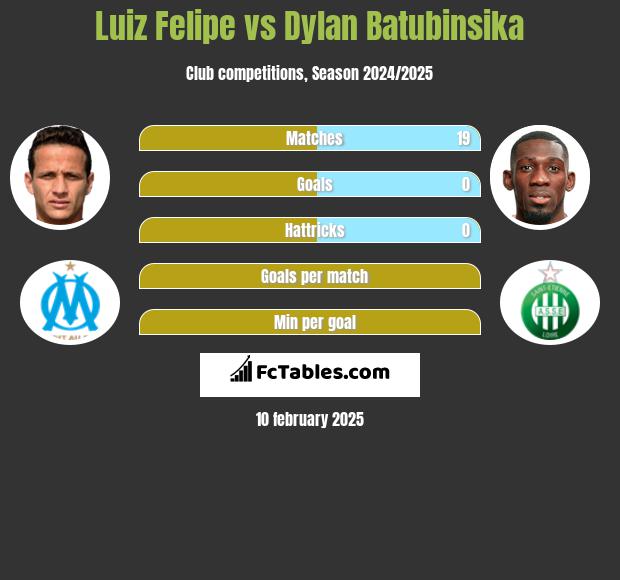 Luiz Felipe vs Dylan Batubinsika h2h player stats