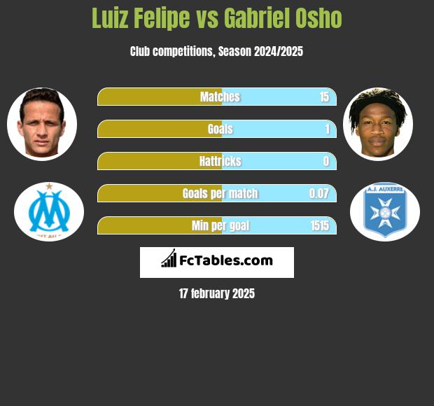 Luiz Felipe vs Gabriel Osho h2h player stats