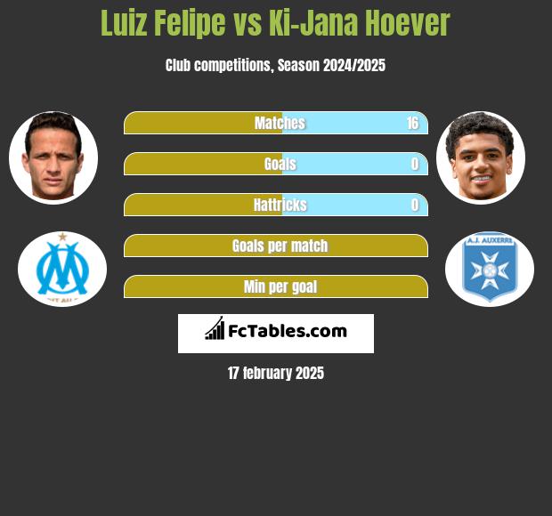 Luiz Felipe vs Ki-Jana Hoever h2h player stats