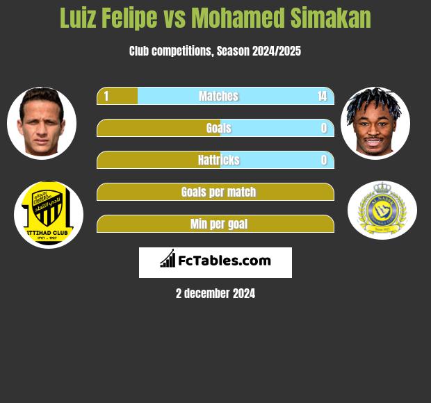 Luiz Felipe vs Mohamed Simakan h2h player stats