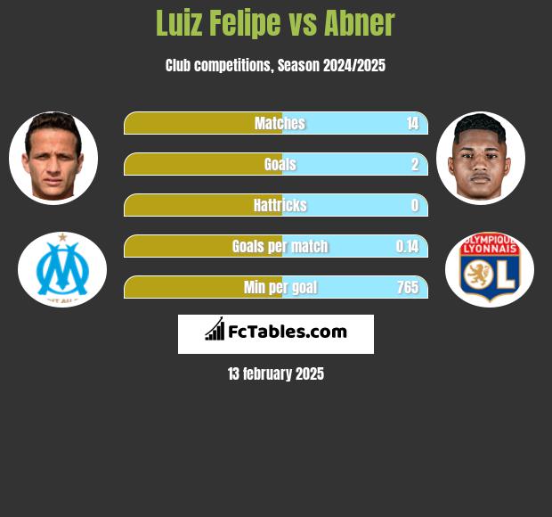 Luiz Felipe vs Abner h2h player stats