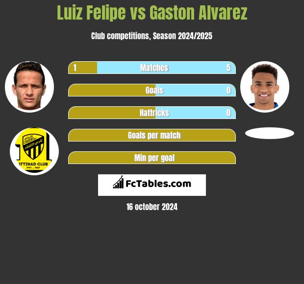 Luiz Felipe vs Gaston Alvarez h2h player stats